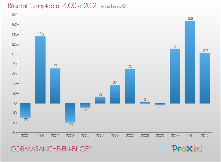 Evolution du résultat comptable pour la commune de CORMARANCHE-EN-BUGEY de 2000 à 2012 Evolution du résultat comptable pour CORMARANCHE-EN-BUGEY de 2000 à 2012