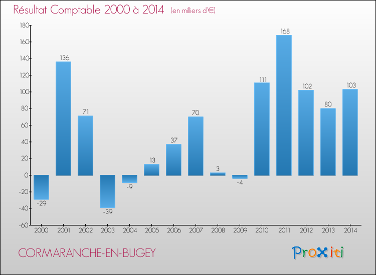 Evolution du résultat comptable pour la commune de CORMARANCHE-EN-BUGEY de 2000 à 2014 Evolution du résultat comptable pour CORMARANCHE-EN-BUGEY de 2000 à 2014