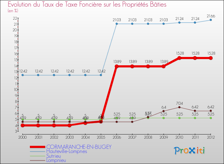 Evolution du taux de la taxe foncière sur le bati pour CORMARANCHE-EN-BUGEY et les communes proches de 2000 à 2012 Comparaison des taux de taxe foncière sur le bati pour CORMARANCHE-EN-BUGEY et les communes voisines de 2000 à 2012