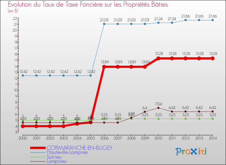 Evolution du taux de la taxe foncière sur le bati pour CORMARANCHE-EN-BUGEY et les communes proches de 2000 à 2014 Comparaison des taux de taxe foncière sur le bati pour CORMARANCHE-EN-BUGEY et les communes voisines de 2000 à 2014