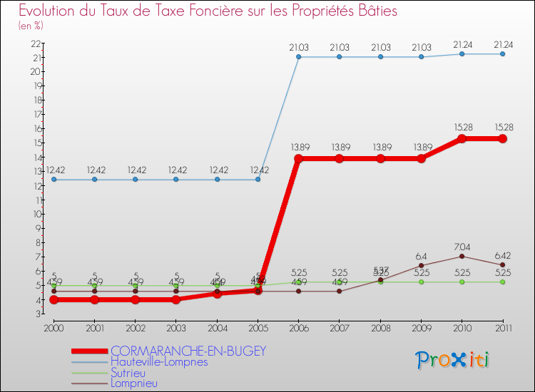 Evolution du taux de la taxe foncière sur le bati pour CORMARANCHE-EN-BUGEY et les communes proches Comparaison des taux de taxe foncière sur le bati pour CORMARANCHE-EN-BUGEY et les communes voisines