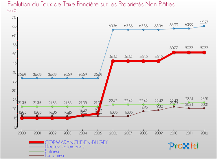 Evolution du taux de la taxe foncière sur les immeubles et terrains non batis pour CORMARANCHE-EN-BUGEY et les communes proches de 2000 à 2012 Comparaison des taux de la taxe foncière sur les immeubles et terrains non batis pour CORMARANCHE-EN-BUGEY et les communes voisines de 2000 à 2012