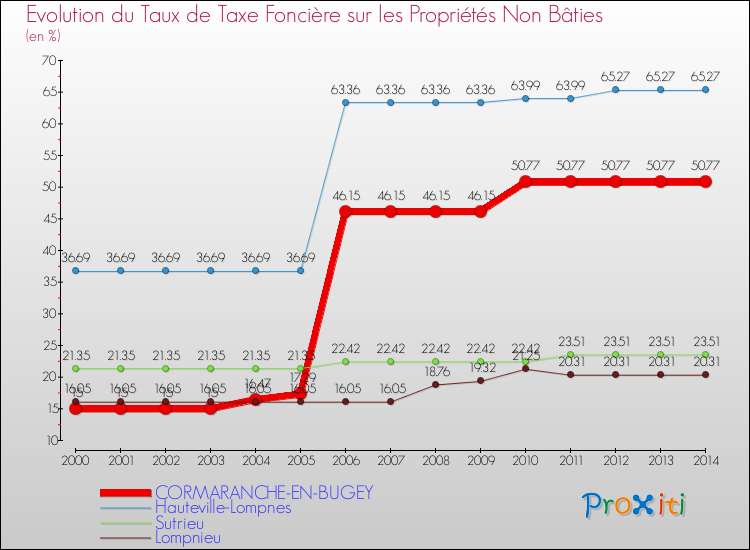 Evolution du taux de la taxe foncière sur les immeubles et terrains non batis pour CORMARANCHE-EN-BUGEY et les communes proches de 2000 à 2014 Comparaison des taux de la taxe foncière sur les immeubles et terrains non batis pour CORMARANCHE-EN-BUGEY et les communes voisines de 2000 à 2014