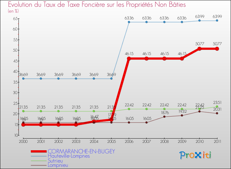 Evolution du taux de la taxe foncière sur les immeubles et terrains non batis pour CORMARANCHE-EN-BUGEY et les communes proches Comparaison des taux de la taxe foncière sur les immeubles et terrains non batis pour CORMARANCHE-EN-BUGEY et les communes voisines