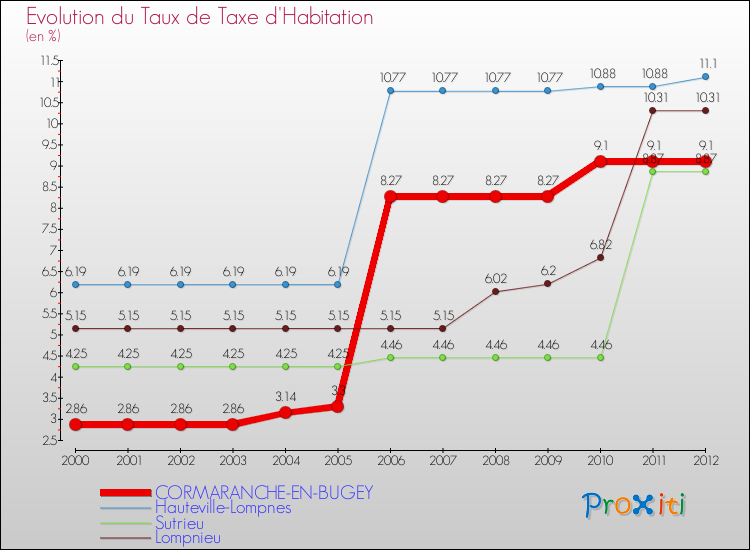 Evolution du taux de la taxe d'habitation pour CORMARANCHE-EN-BUGEY et les communes proches Comparaison des taux de la taxe d'habitation pour CORMARANCHE-EN-BUGEY et les communes voisines