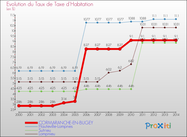 Evolution du taux de la taxe d'habitation pour CORMARANCHE-EN-BUGEY et les communes proches de 2000 à 2014 Comparaison des taux de la taxe d'habitation pour CORMARANCHE-EN-BUGEY et les communes voisines de 2000 à 2014