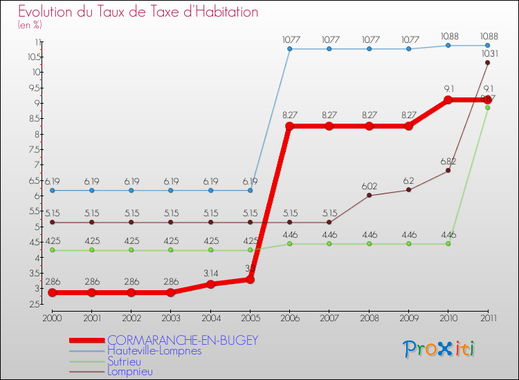Evolution du taux de la taxe d'habitation pour CORMARANCHE-EN-BUGEY et les communes proches Comparaison des taux de la taxe d'habitation pour CORMARANCHE-EN-BUGEY et les communes voisines