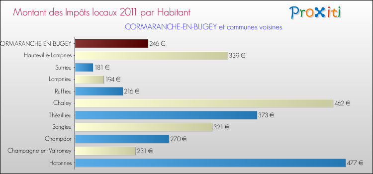 Montant des impôts locaux par Habitant pour CORMARANCHE-EN-BUGEY et les communes proches Comparaison des impôts locaux par habitant pour CORMARANCHE-EN-BUGEY et les communes voisines