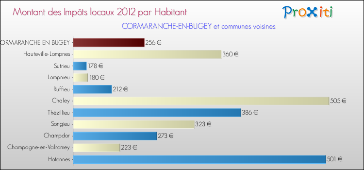 Montant des impôts locaux par Habitant pour CORMARANCHE-EN-BUGEY et les communes proches Comparaison des impôts locaux par habitant pour CORMARANCHE-EN-BUGEY et les communes voisines
