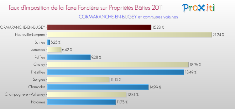 Taux d'imposition de la taxe foncière sur le bati 2011 pour CORMARANCHE-EN-BUGEY et les communes proches Comparaison des taux d'imposition de la taxe foncière sur le bati 2011 pour CORMARANCHE-EN-BUGEY et les communes voisines