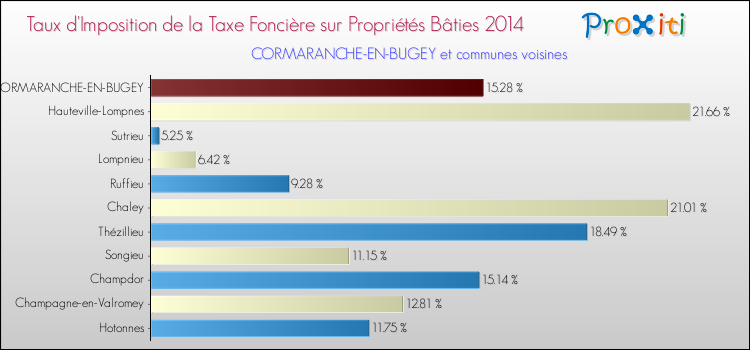 Taux d'imposition de la taxe foncière sur le bati 2014 pour CORMARANCHE-EN-BUGEY et les communes proches Comparaison des taux d'imposition de la taxe foncière sur le bati 2014 pour CORMARANCHE-EN-BUGEY et les communes voisines