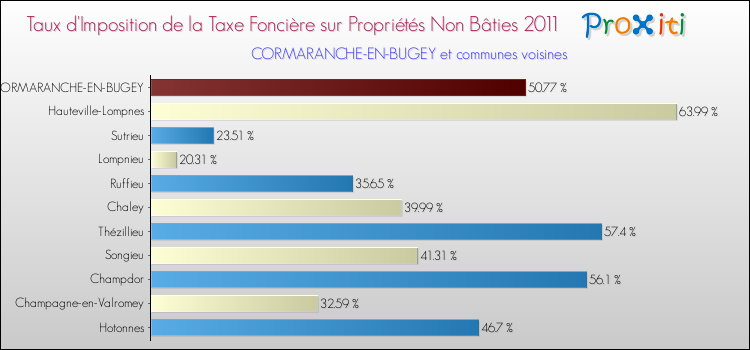 Taux d'imposition de la taxe foncière sur les immeubles et terrains non batis 2011 pour CORMARANCHE-EN-BUGEY et les communes proches Comparaison des taux d'imposition de la taxe foncière sur les immeubles et terrains non batis 2011 pour CORMARANCHE-EN-BUGEY et les communes voisines
