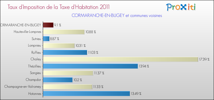 Taux d'imposition de la taxe d'habitation 2011 pour CORMARANCHE-EN-BUGEY et les communes proches Comparaison des taux d'imposition de la taxe d'habitation 2011 pour CORMARANCHE-EN-BUGEY et les communes voisines