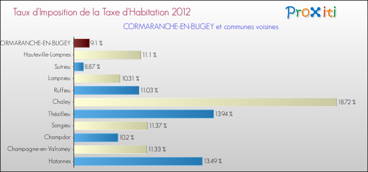 Taux d'imposition de la taxe d'habitation 2012 pour CORMARANCHE-EN-BUGEY et les communes proches Comparaison des taux d'imposition de la taxe d'habitation 2012 pour CORMARANCHE-EN-BUGEY et les communes voisines