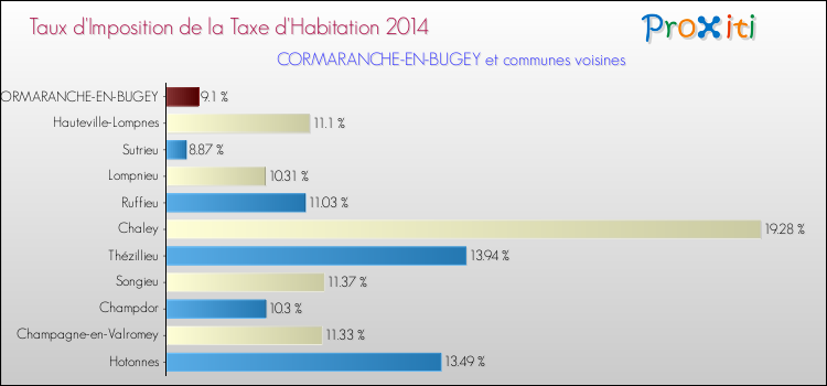 Taux d'imposition de la taxe d'habitation 2014 pour CORMARANCHE-EN-BUGEY et les communes proches Comparaison des taux d'imposition de la taxe d'habitation 2014 pour CORMARANCHE-EN-BUGEY et les communes voisines