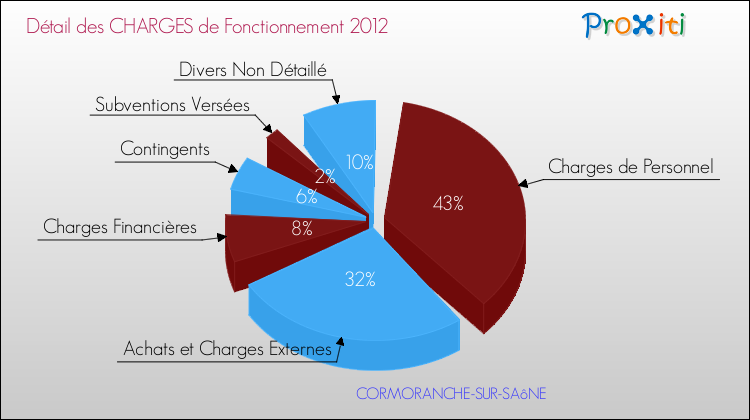 Décomposition des Charges de Fonctionnement 2012 de la commune de CORMORANCHE-SUR-SAôNE Charges de Fonctionnement 2012 pour la commune de CORMORANCHE-SUR-SAôNE