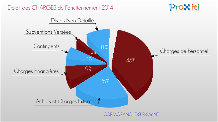 Décomposition des Charges de Fonctionnement 2014 de la commune de CORMORANCHE-SUR-SAôNE Charges de Fonctionnement 2014 pour la commune de CORMORANCHE-SUR-SAôNE