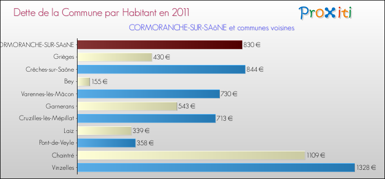 Dette par habitant de la commune en 2011 pour CORMORANCHE-SUR-SAôNE et les communes proches Comparaison de la dette par habitant de la commune en 2011 pour CORMORANCHE-SUR-SAôNE et les communes voisines