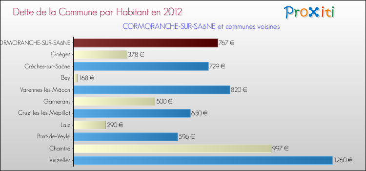 Dette par habitant de la commune en 2012 pour CORMORANCHE-SUR-SAôNE et les communes proches Comparaison de la dette par habitant de la commune en 2012 pour CORMORANCHE-SUR-SAôNE et les communes voisines