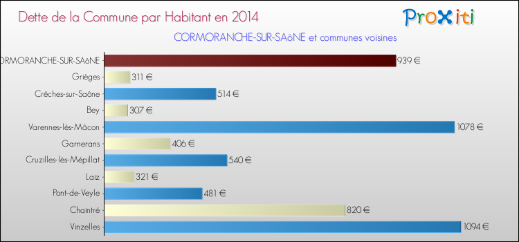 Dette par habitant de la commune en 2014 pour CORMORANCHE-SUR-SAôNE et les communes proches Comparaison de la dette par habitant de la commune en 2014 pour CORMORANCHE-SUR-SAôNE et les communes voisines