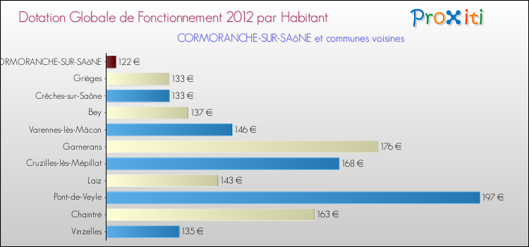 Montant des dotations globales de fonctionnement DGF par Habitant pour CORMORANCHE-SUR-SAôNE et les communes proches Comparaison des des dotations globales de fonctionnement DGF par habitant pour CORMORANCHE-SUR-SAôNE et les communes voisines