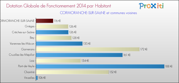Montant des dotations globales de fonctionnement DGF par Habitant pour CORMORANCHE-SUR-SAôNE et les communes proches en 2014. Comparaison des des dotations globales de fonctionnement DGF par habitant pour CORMORANCHE-SUR-SAôNE et les communes voisines en 2014.
