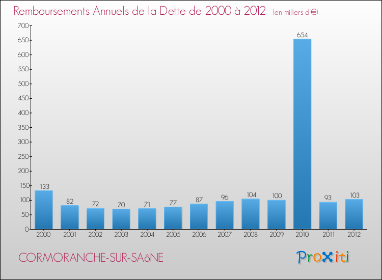 Evolution de l'annuité de la dette pour la commune de CORMORANCHE-SUR-SAôNE de 2000 à 2012 Annuités de la dette pour CORMORANCHE-SUR-SAôNE de 2000 à 2012