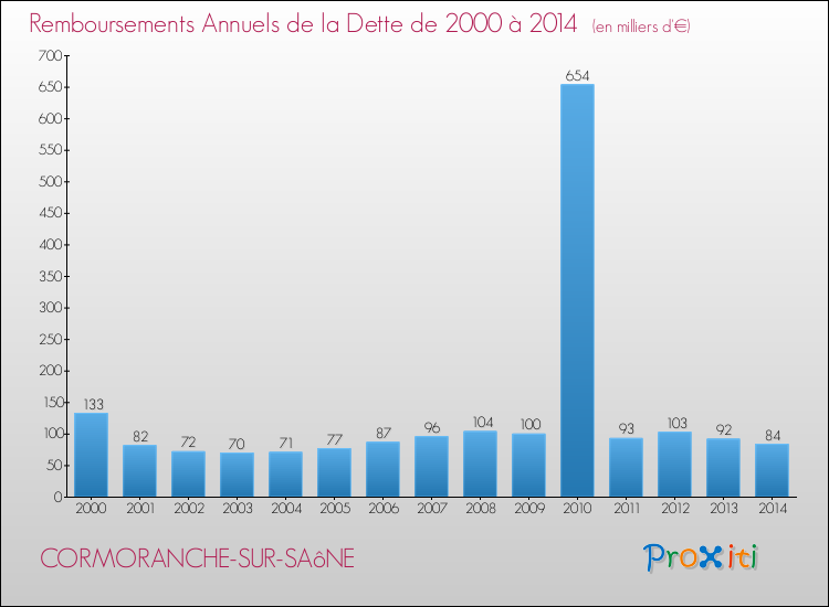 Evolution de l'annuité de la dette pour la commune de CORMORANCHE-SUR-SAôNE de 2000 à 2014 Annuités de la dette pour CORMORANCHE-SUR-SAôNE de 2000 à 2014