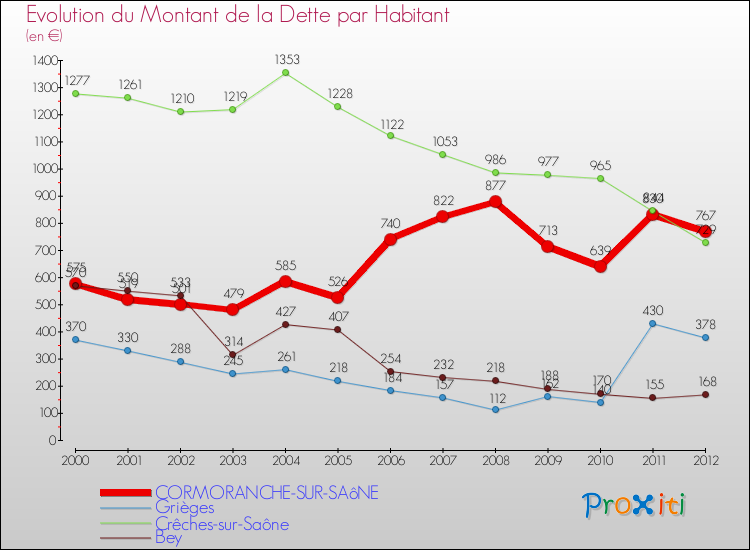 Evolution de la dette par habitant pour la commune de CORMORANCHE-SUR-SAôNE et les communes proches de 2000 à 2012 Comparaison de la dette par habitant pour CORMORANCHE-SUR-SAôNE et les communes voisines de 2000 à 2012