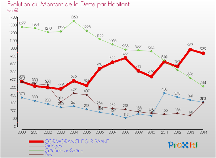 Evolution de la dette par habitant pour la commune de CORMORANCHE-SUR-SAôNE et les communes proches de 2000 à 2014 Comparaison de la dette par habitant pour CORMORANCHE-SUR-SAôNE et les communes voisines de 2000 à 2014