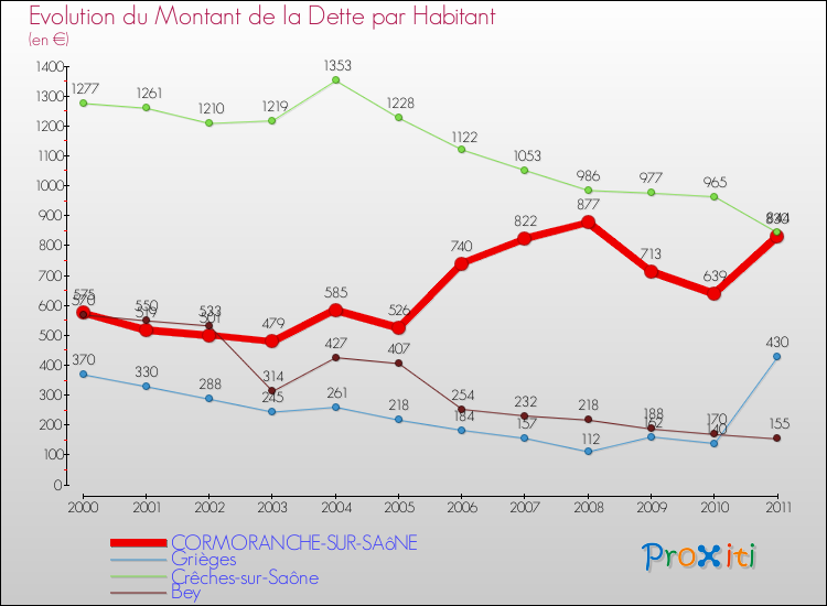 Evolution de la dette par habitant pour la commune de CORMORANCHE-SUR-SAôNE et les communes proches Comparaison de la dette par habitant pour CORMORANCHE-SUR-SAôNE et les communes voisines