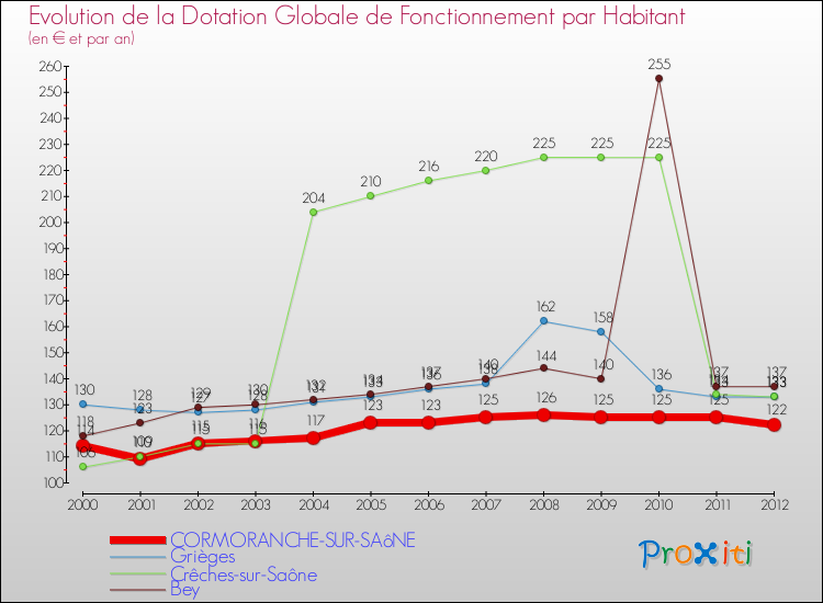 Evolution et montant de la dotation globale de fonctionnement par Habitant pour CORMORANCHE-SUR-SAôNE et les communes proches Comparaison des dotations globales de fonctionnement par habitant pour CORMORANCHE-SUR-SAôNE et les communes voisines