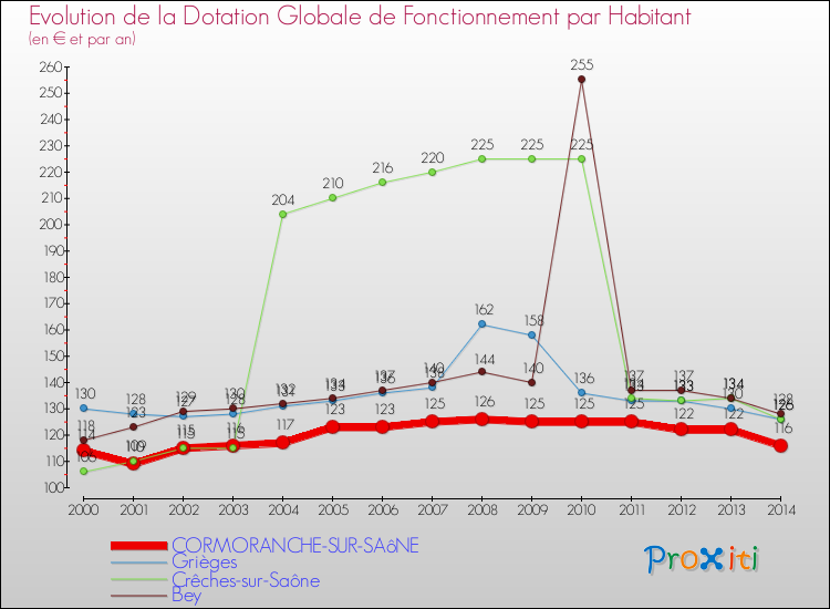 Evolution et montant de la dotation globale de fonctionnement par Habitant pour CORMORANCHE-SUR-SAôNE et les communes proches de 2000 à 2014. Comparaison des dotations globales de fonctionnement par habitant pour CORMORANCHE-SUR-SAôNE et les communes voisines de 2000 à 2014.