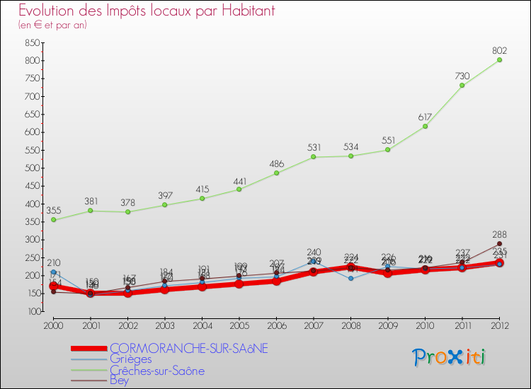 Evolution et montant des impôts locaux par Habitant pour CORMORANCHE-SUR-SAôNE et les communes proches Comparaison des impôts locaux par habitant pour CORMORANCHE-SUR-SAôNE et les communes voisines