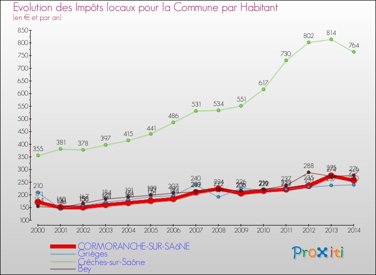Evolution et montant des impôts locaux par Habitant pour CORMORANCHE-SUR-SAôNE et les communes proches de 2000 à 2014 Comparaison des impôts locaux par habitant pour CORMORANCHE-SUR-SAôNE et les communes voisines de 2000 à 2014