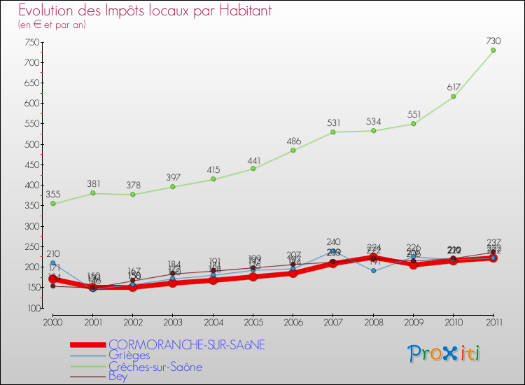 Evolution et montant des impôts locaux par Habitant pour CORMORANCHE-SUR-SAôNE et les communes proches Comparaison des impôts locaux par habitant pour CORMORANCHE-SUR-SAôNE et les communes voisines