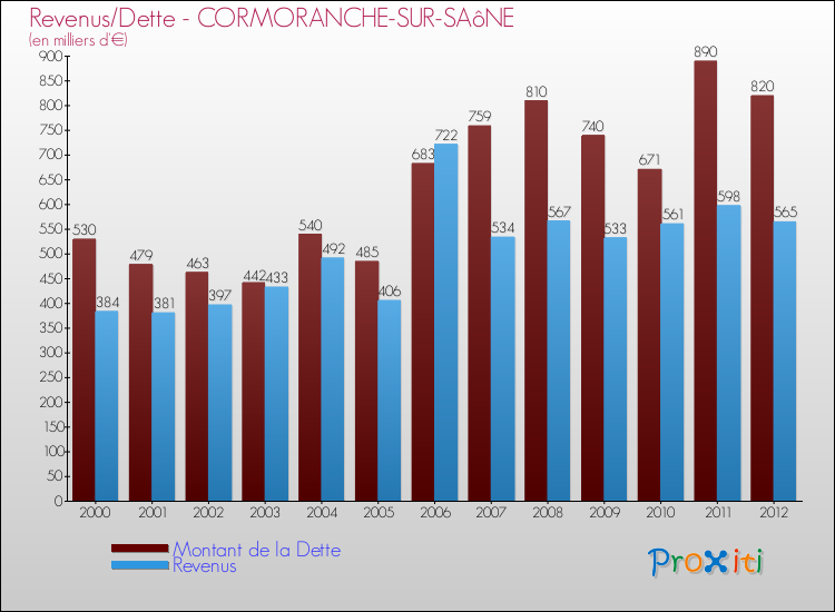 Evolution comparée de la dette et des revenus pour la commune de CORMORANCHE-SUR-SAôNE de 2000 à 2012 Comparaison de la dette et des revenus pour CORMORANCHE-SUR-SAôNE de 2000 à 2012