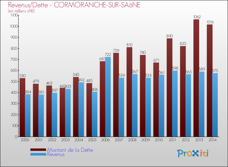 Evolution comparée de la dette et des revenus pour la commune de CORMORANCHE-SUR-SAôNE de 2000 à 2014 Comparaison de la dette et des revenus pour CORMORANCHE-SUR-SAôNE de 2000 à 2014