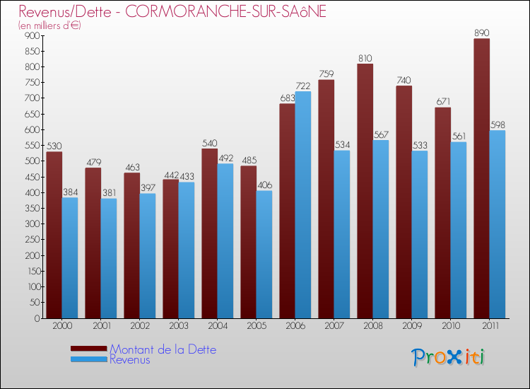 Evolution comparée de la dette et des revenus pour la commune de CORMORANCHE-SUR-SAôNE de 2000 à 2011 Comparaison de la dette et des revenus pour CORMORANCHE-SUR-SAôNE de 2000 à 2011