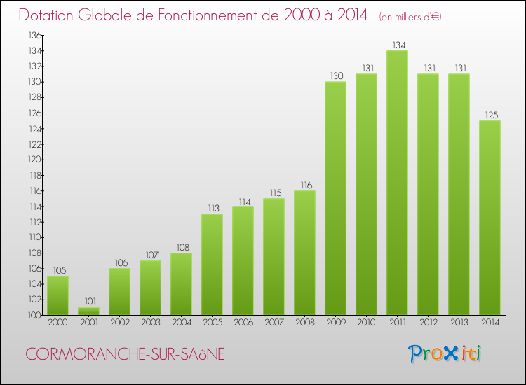 Evolution du montant de la Dotation Globale de Fonctionnement pour la commune de CORMORANCHE-SUR-SAôNE de 2000 à 2014 Evolution du montant de la Dotation Globale de Fonctionnement pour CORMORANCHE-SUR-SAôNE de 2000 à 2014