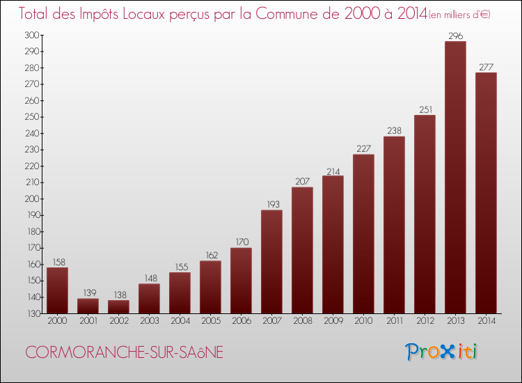 Evolution des Impôts Locaux pour la commune de CORMORANCHE-SUR-SAôNE de 2000 à 2014 Evolution des Impôts Locaux pour CORMORANCHE-SUR-SAôNE de 2000 à 2014