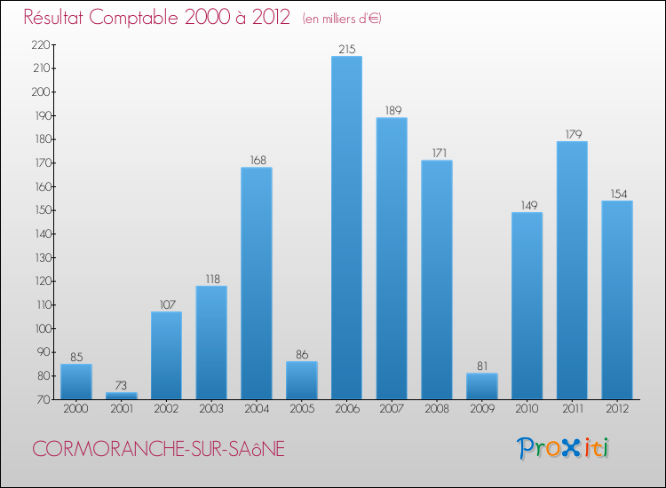 Evolution du résultat comptable pour la commune de CORMORANCHE-SUR-SAôNE de 2000 à 2012 Evolution du résultat comptable pour CORMORANCHE-SUR-SAôNE de 2000 à 2012