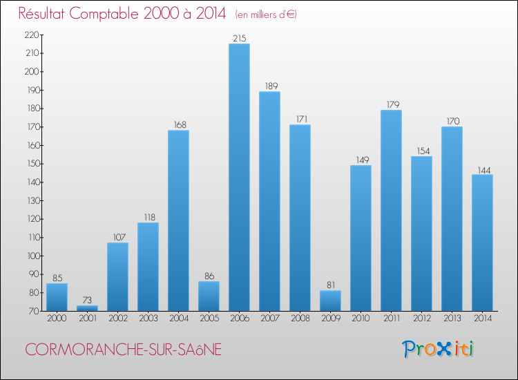 Evolution du résultat comptable pour la commune de CORMORANCHE-SUR-SAôNE de 2000 à 2014 Evolution du résultat comptable pour CORMORANCHE-SUR-SAôNE de 2000 à 2014