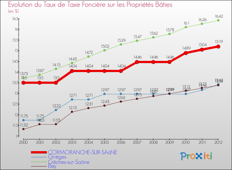 Evolution du taux de la taxe foncière sur le bati pour CORMORANCHE-SUR-SAôNE et les communes proches de 2000 à 2012 Comparaison des taux de taxe foncière sur le bati pour CORMORANCHE-SUR-SAôNE et les communes voisines de 2000 à 2012