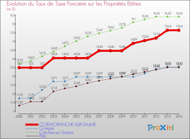 Evolution du taux de la taxe foncière sur le bati pour CORMORANCHE-SUR-SAôNE et les communes proches de 2000 à 2014 Comparaison des taux de taxe foncière sur le bati pour CORMORANCHE-SUR-SAôNE et les communes voisines de 2000 à 2014