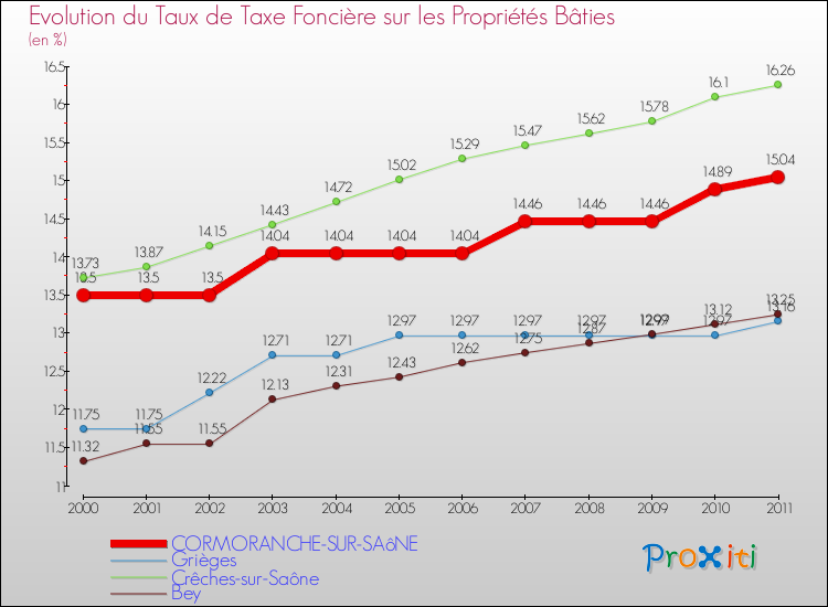 Evolution du taux de la taxe foncière sur le bati pour CORMORANCHE-SUR-SAôNE et les communes proches Comparaison des taux de taxe foncière sur le bati pour CORMORANCHE-SUR-SAôNE et les communes voisines