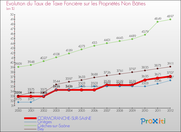 Evolution du taux de la taxe foncière sur les immeubles et terrains non batis pour CORMORANCHE-SUR-SAôNE et les communes proches de 2000 à 2012 Comparaison des taux de la taxe foncière sur les immeubles et terrains non batis pour CORMORANCHE-SUR-SAôNE et les communes voisines de 2000 à 2012