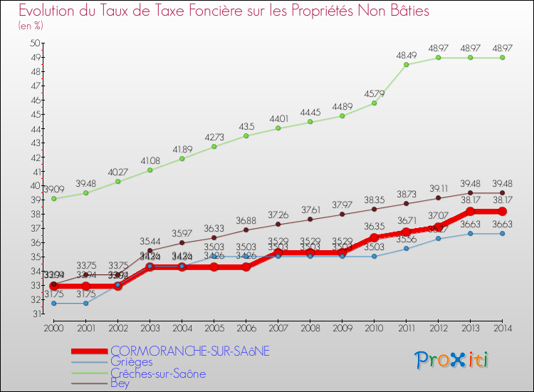 Evolution du taux de la taxe foncière sur les immeubles et terrains non batis pour CORMORANCHE-SUR-SAôNE et les communes proches de 2000 à 2014 Comparaison des taux de la taxe foncière sur les immeubles et terrains non batis pour CORMORANCHE-SUR-SAôNE et les communes voisines de 2000 à 2014