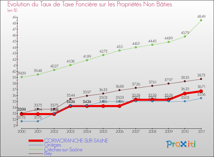 Evolution du taux de la taxe foncière sur les immeubles et terrains non batis pour CORMORANCHE-SUR-SAôNE et les communes proches Comparaison des taux de la taxe foncière sur les immeubles et terrains non batis pour CORMORANCHE-SUR-SAôNE et les communes voisines