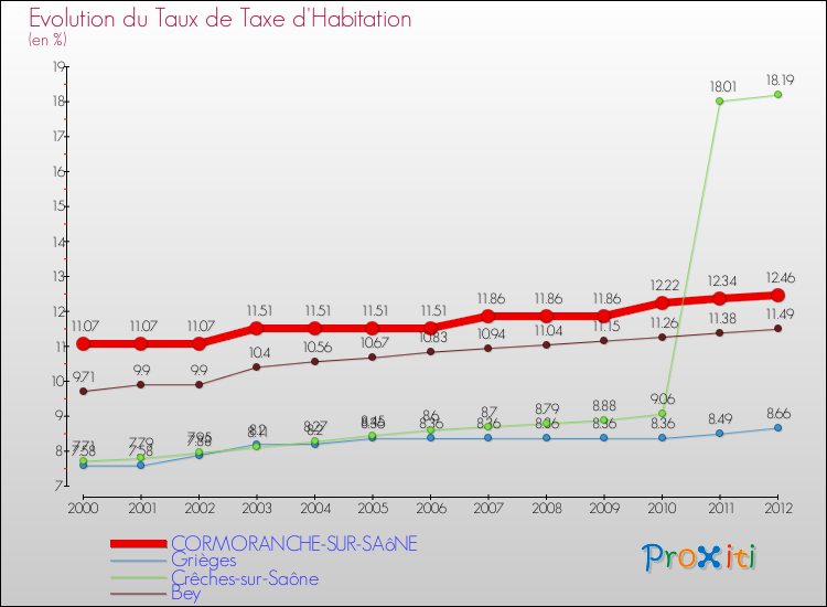 Evolution du taux de la taxe d'habitation pour CORMORANCHE-SUR-SAôNE et les communes proches Comparaison des taux de la taxe d'habitation pour CORMORANCHE-SUR-SAôNE et les communes voisines